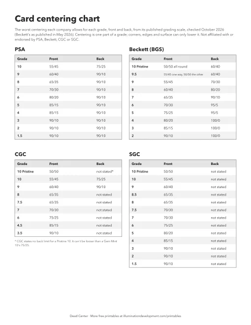 A chart of the front and back centering limits for each grade at four card grading companies